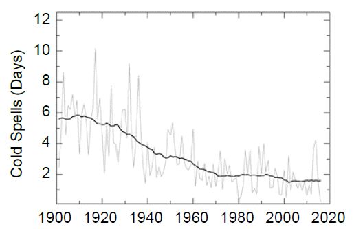 Figure 6.4: Observed changes in cold waves in the contiguous United States.