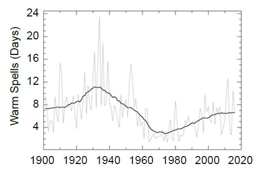 Figure 6.4: Observed changes in warm waves in the contiguous US.