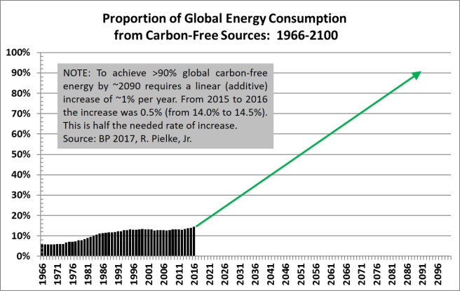 Proportion of global energy consumption from carbon-free sources