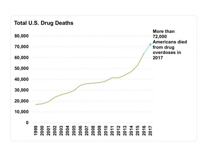 Total US drug deaths